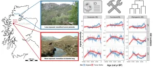 Locations of study sites Migdale (a) and Torran Beithe (b) in the Scottish Highlands, with field photographs showing their terrain and current vegetation.