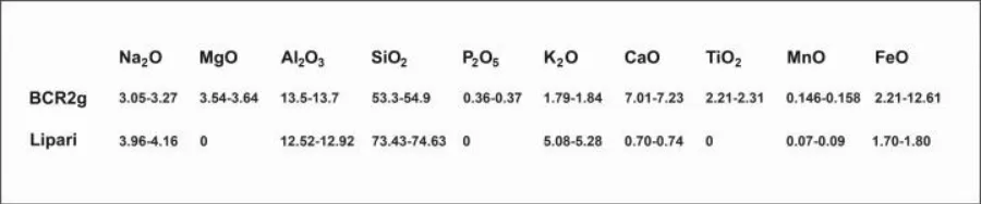 Accepted values for the BCR2g and Lipari standards for tephra analysis