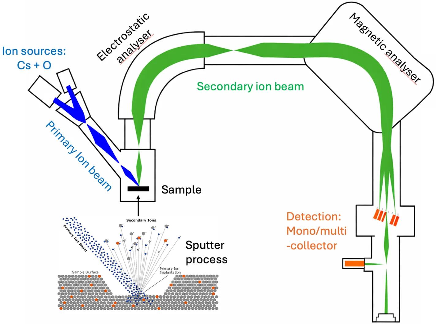 Diagram showing the SIMS technique