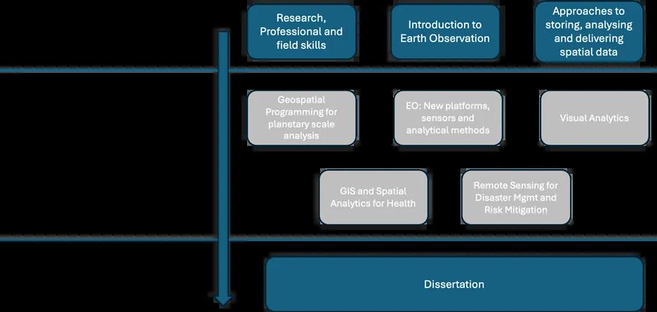GISEO Course Structure
