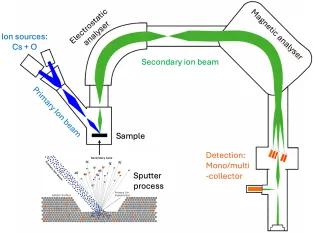 Diagram showing the SIMS technique