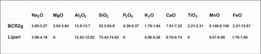 Accepted values for the BCR2g and Lipari standards for tephra analysis