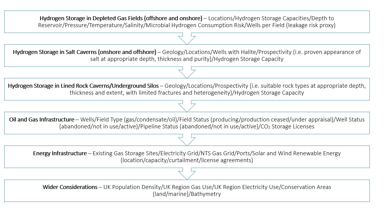 GIS layers for the UK hydrogen storage database